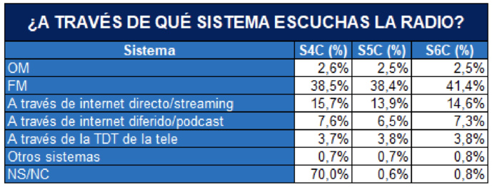 Espagne : plus de 20 millions d'auditeurs par jour à l'écoute de la radio Espagne : plus de 20 millions d'auditeurs par jour à l'écoute de la radio