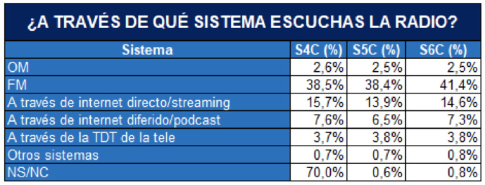 Espagne : plus de 20 millions d'auditeurs par jour à l'écoute de la radio