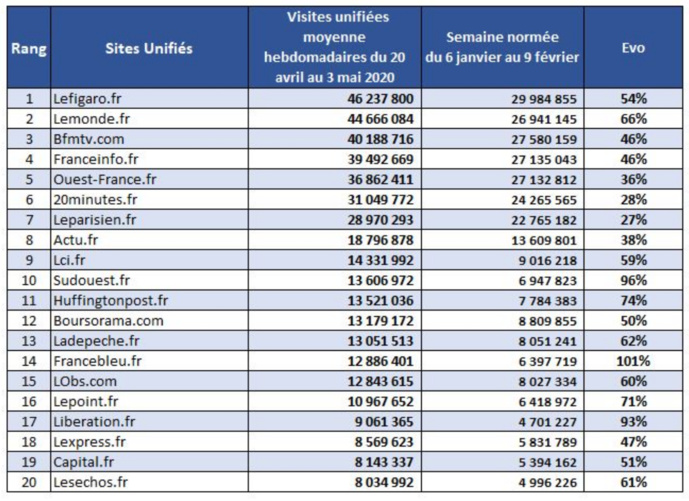 Covid-19 : une audience 50% plus importante que d'habitude selon l'ACPM Covid-19 : une audience 50% plus importante que d'habitude selon l'ACPM