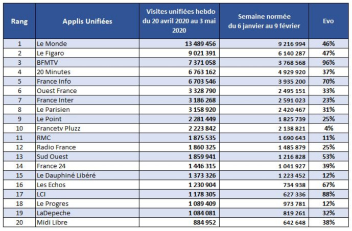 Covid-19 : une audience 50% plus importante que d'habitude selon l'ACPM Covid-19 : une audience 50% plus importante que d'habitude selon l'ACPM