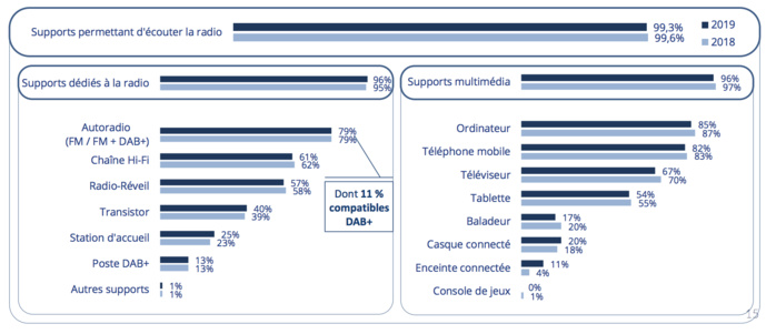 80 % des Français possèdent 6 supports ou plus pour écouter la radio 80 % des Français possèdent 6 supports ou plus pour écouter la radio