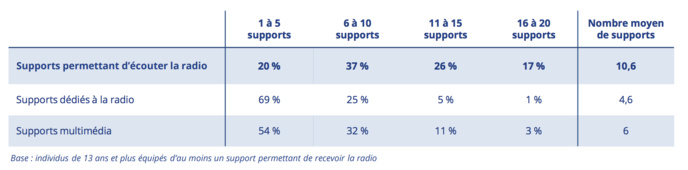 80 % des  Français possèdent 6 supports ou plus pour écouter la radio