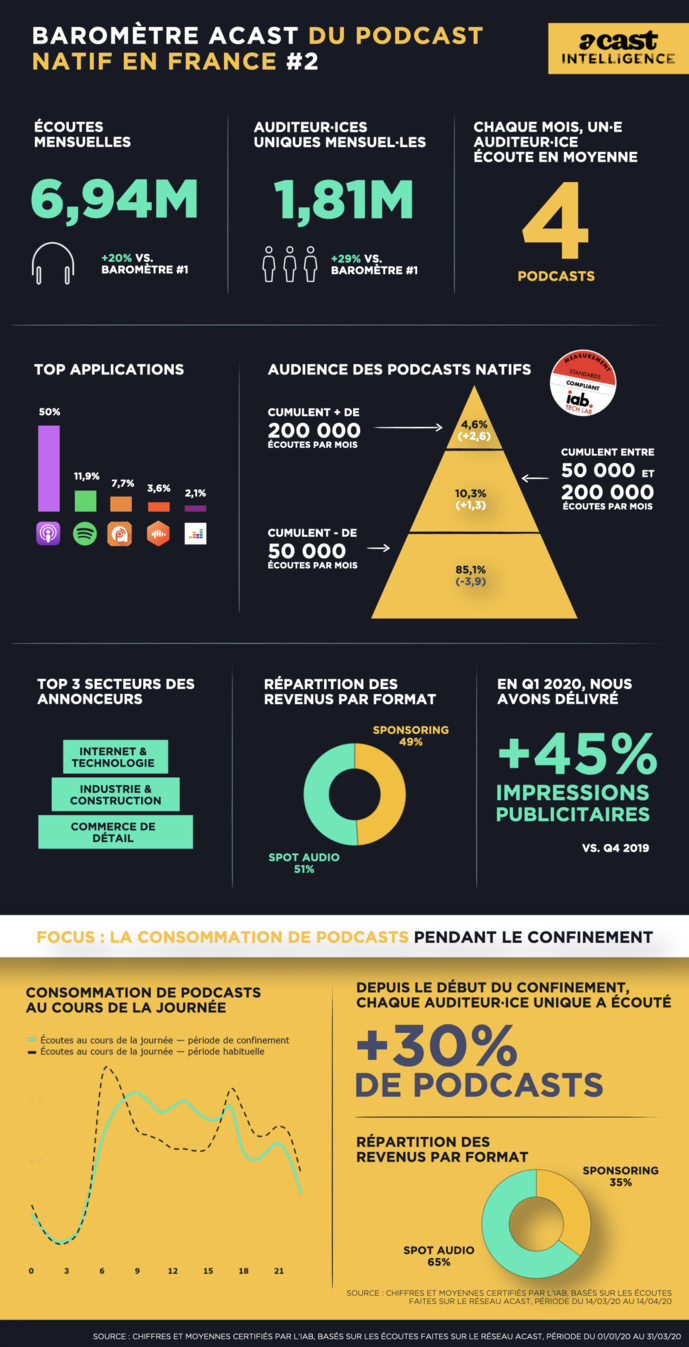 Acast enregistre 7 millions d’écoutes mensuelles moyennes au premier trimestre 2020 Acast enregistre 7 millions d’écoutes mensuelles moyennes au premier trimestre 2020