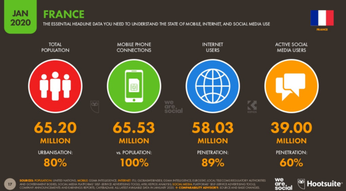 Les chiffres clés de l’usage du mobile en France et en Europe