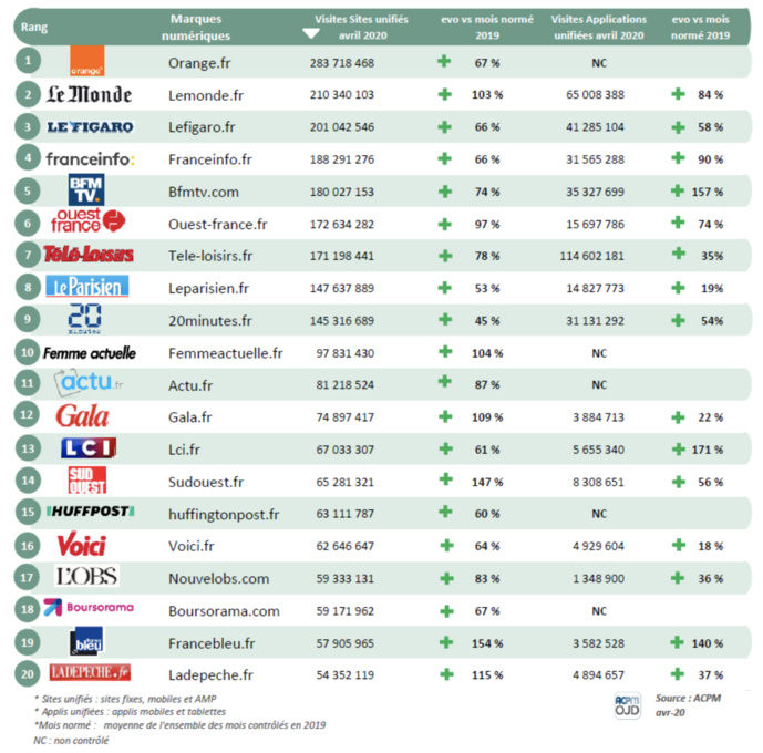 ACPM : la fréquentation des sites et applications unifié en avril ACPM : la fréquentation des sites et applications unifié en avril