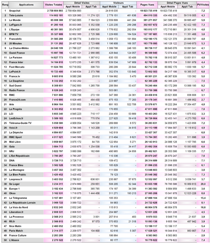 ACPM : la fréquentation des sites et applications unifié en avril ACPM : la fréquentation des sites et applications unifié en avril