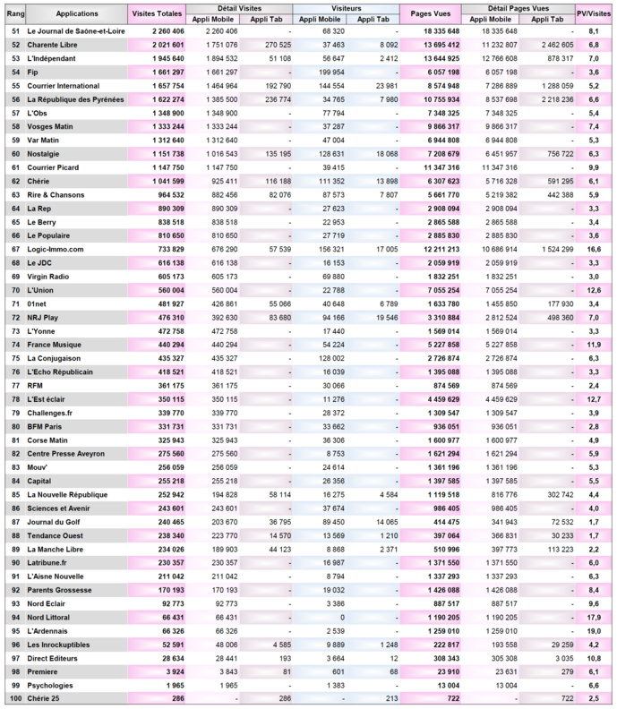 ACPM : la fréquentation des sites et applications unifié en avril ACPM : la fréquentation des sites et applications unifié en avril