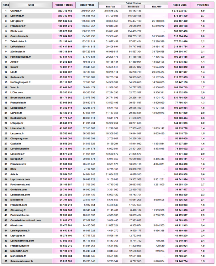 ACPM : la fréquentation des sites et applications unifié en avril ACPM : la fréquentation des sites et applications unifié en avril