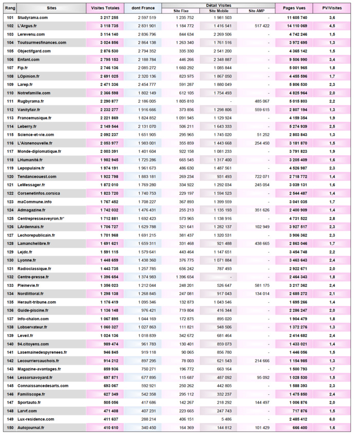 ACPM : la fréquentation des sites et applications unifié en avril ACPM : la fréquentation des sites et applications unifié en avril