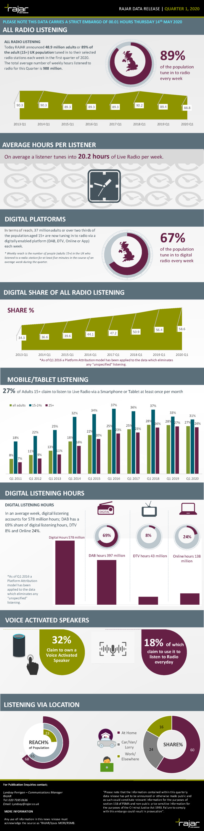 L'audience de la radio au Royaume-Uni L'audience de la radio au Royaume-Uni