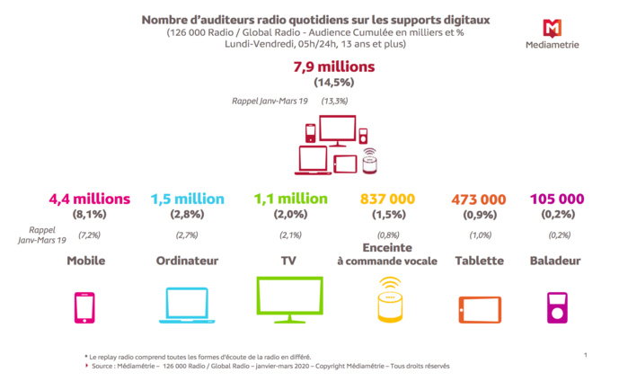 Chaque jour, 7.9 millions de personnes écoutent la radio sur les supports multimédia Chaque jour, 7.9 millions de personnes écoutent la radio sur les supports multimédia