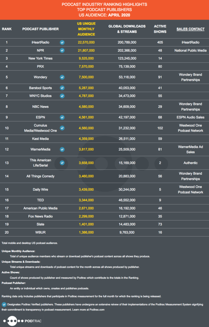 Podtrac : le classement d'avril au États-Unis Podtrac : le classement d'avril au États-Unis