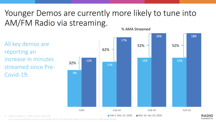 Covid-19 : l'audience de la radio au Canada résiste à la crise sanitaire Covid-19 : l'audience de la radio au Canada résiste à la crise sanitaire
