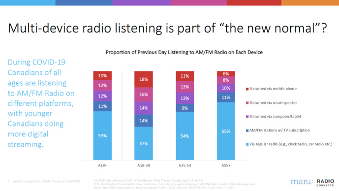 Covid-19 : l'audience de la radio au Canada résiste à la crise sanitaire Covid-19 : l'audience de la radio au Canada résiste à la crise sanitaire