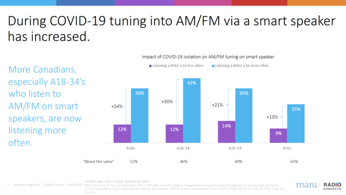 Covid-19 : l'audience de la radio au Canada résiste à la crise sanitaire Covid-19 : l'audience de la radio au Canada résiste à la crise sanitaire