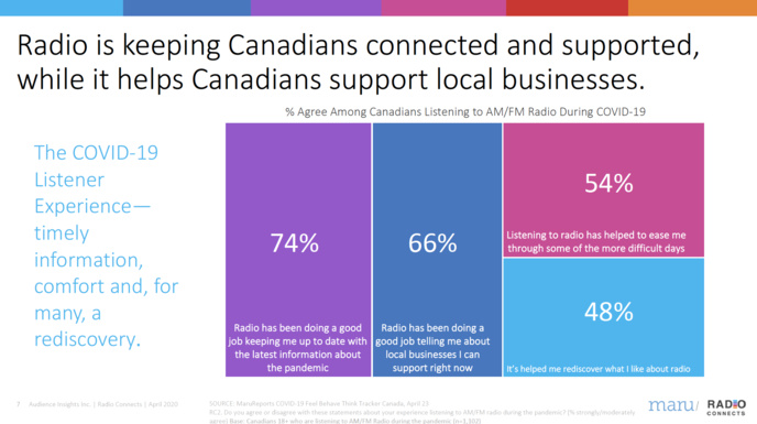 Covid-19 : l'audience de la radio au Canada résiste à la crise sanitaire Covid-19 : l'audience de la radio au Canada résiste à la crise sanitaire