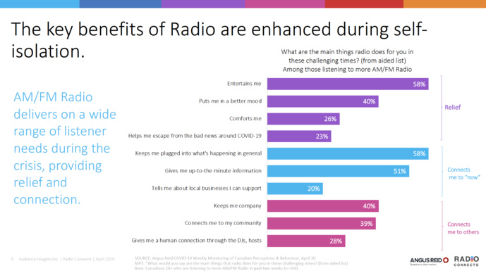 Covid-19 : l'audience de la radio au Canada résiste à la crise sanitaire Covid-19 : l'audience de la radio au Canada résiste à la crise sanitaire