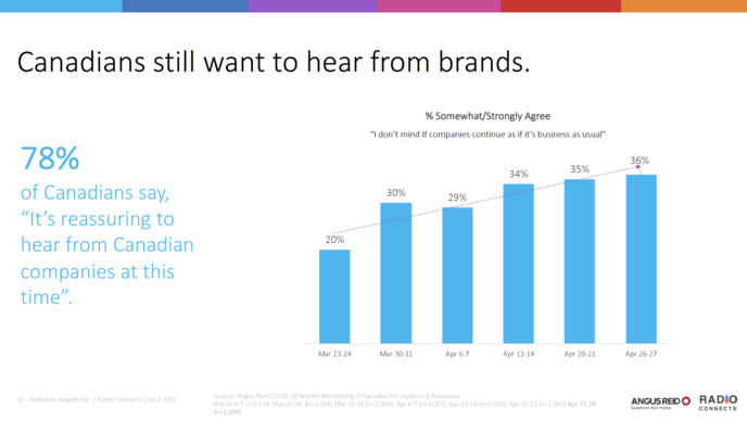 Covid-19 : l'audience de la radio au Canada résiste à la crise sanitaire Covid-19 : l'audience de la radio au Canada résiste à la crise sanitaire