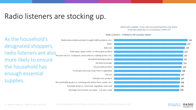 Covid-19 : l'audience de la radio au Canada résiste à la crise sanitaire Covid-19 : l'audience de la radio au Canada résiste à la crise sanitaire
