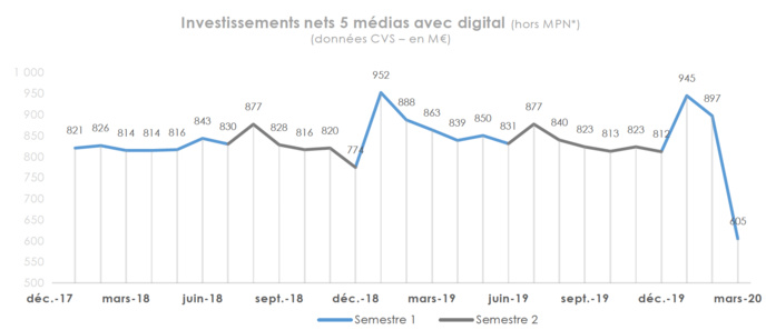 * Médias Propriétaires numériques - Source : France Pub * Médias Propriétaires numériques - Source : France Pub