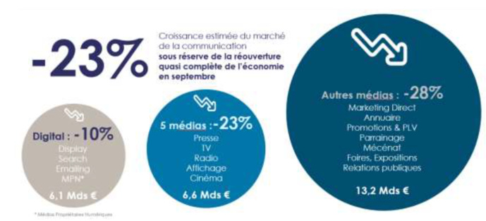 La croissance estimée du marché de la communication - Source : IREP La croissance estimée du marché de la communication - Source : IREP