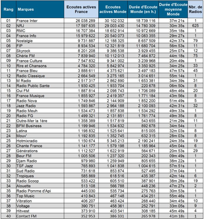 Les flux les plus puissants des radios digitales sur le web Les flux les plus puissants des radios digitales sur le web