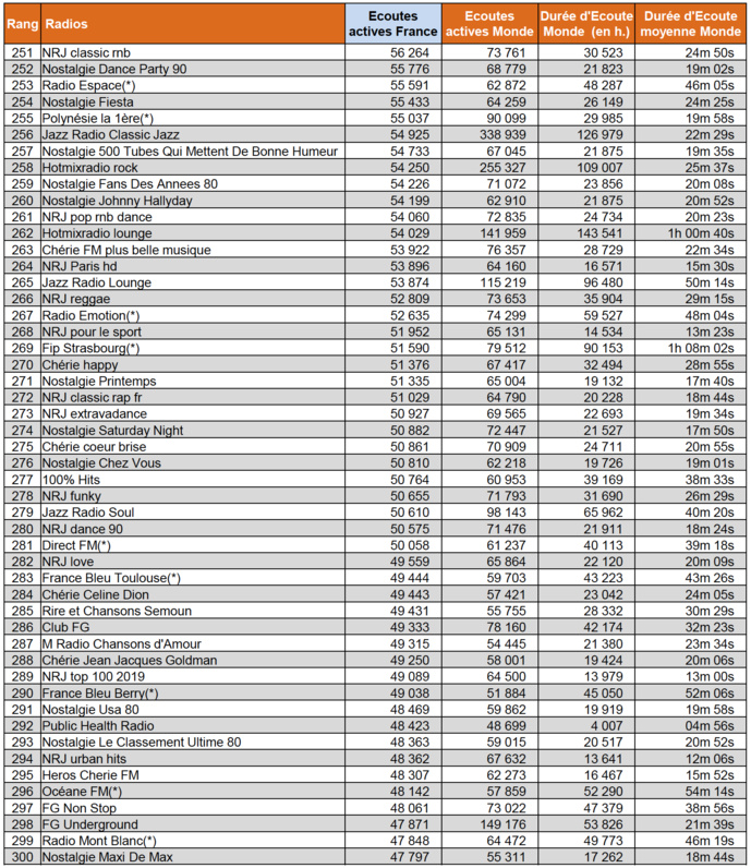 Les flux les plus puissants des radios digitales sur le web Les flux les plus puissants des radios digitales sur le web