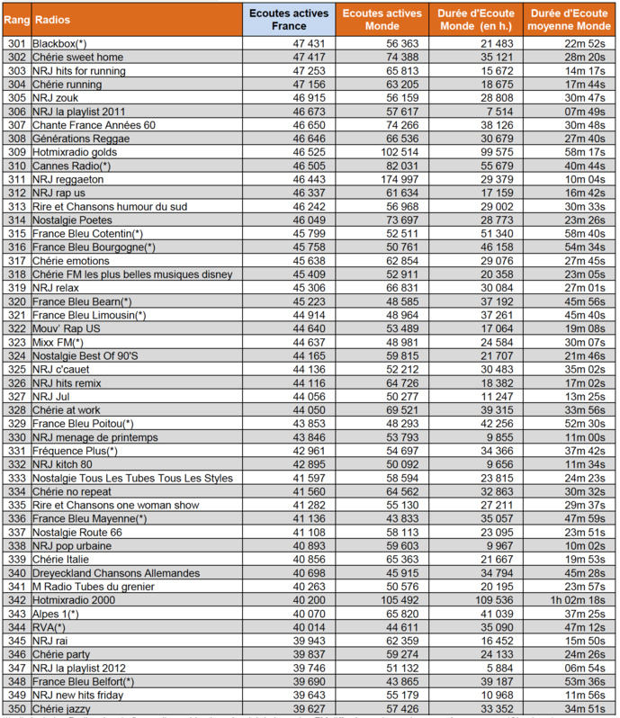 Les flux les plus puissants des radios digitales sur le web Les flux les plus puissants des radios digitales sur le web