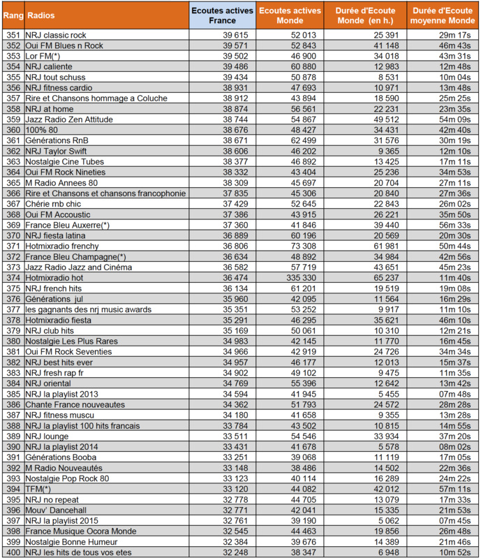 Les flux les plus puissants des radios digitales sur le web Les flux les plus puissants des radios digitales sur le web