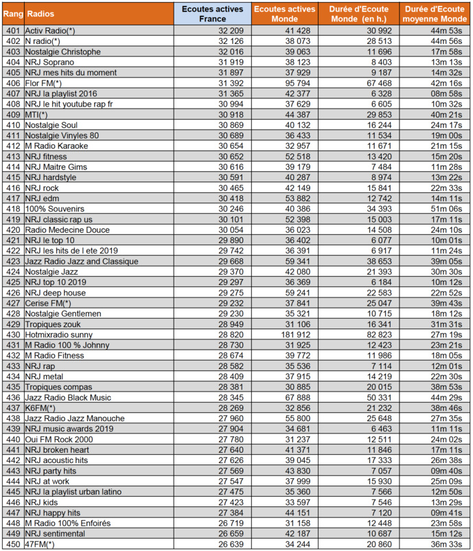 Les flux les plus puissants des radios digitales sur le web Les flux les plus puissants des radios digitales sur le web