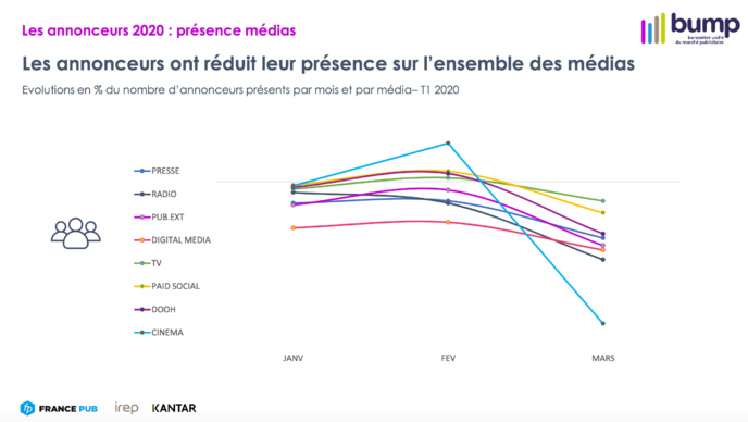 Publicité : une baisse sans précédent pour la radio Publicité : une baisse sans précédent pour la radio