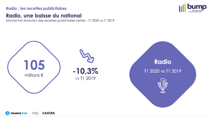Publicité : une baisse sans précédent pour la radio Publicité : une baisse sans précédent pour la radio