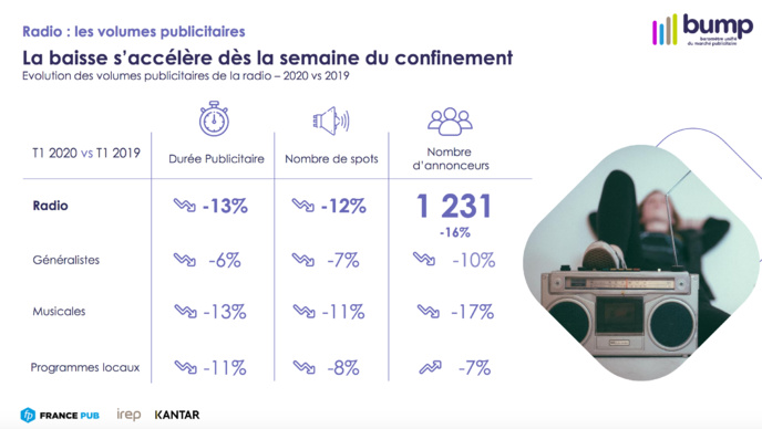 Publicité : une baisse sans précédent pour la radio Publicité : une baisse sans précédent pour la radio