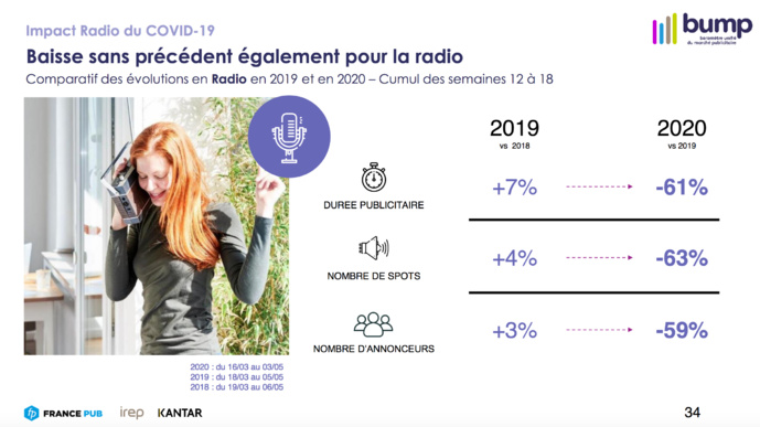 Publicité : une baisse sans précédent pour la radio Publicité : une baisse sans précédent pour la radio