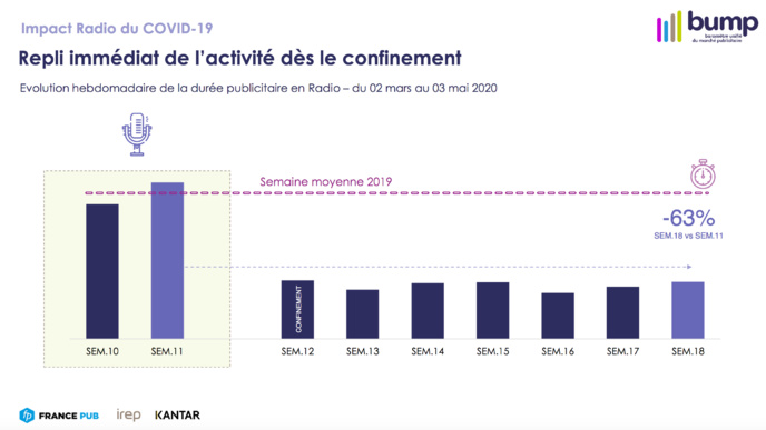 Publicité : une baisse sans précédent pour la radio Publicité : une baisse sans précédent pour la radio
