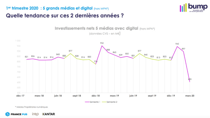 Publicité : une baisse sans précédent pour la radio Publicité : une baisse sans précédent pour la radio