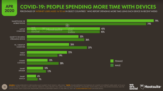 Quelles nouvelles habitudes digitales depuis la crise ? Quelles nouvelles habitudes digitales depuis la crise ?