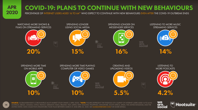 Quelles nouvelles habitudes digitales depuis la crise ? Quelles nouvelles habitudes digitales depuis la crise ?