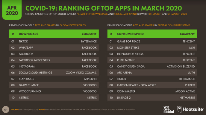Quelles nouvelles habitudes digitales depuis la crise ? Quelles nouvelles habitudes digitales depuis la crise ?