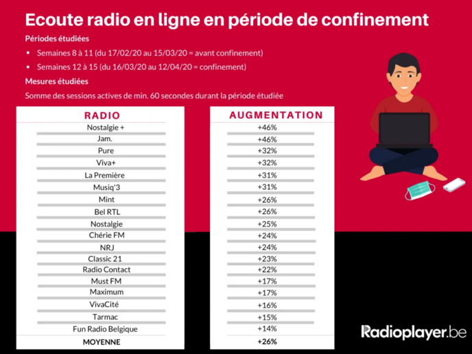 Radio en ligne : un énorme bond pendant le confinement en Belgique Radio en ligne : un énorme bond pendant le confinement en Belgique