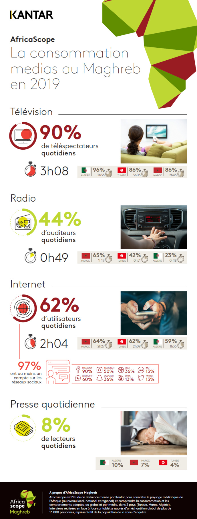 Kantar dévoile les résultats de l'Africascope Maghreb 2019 Kantar dévoile les résultats de l'Africascope Maghreb 2019
