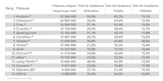 Le Top 15 des sites et applications "e-commerce" les plus visités en  France Médiamétrie et Médiamétrie//NetRatings-Audience Internet Global -Catégorie créée spécialement pour la Fevad-Moyenne  T1 2020 -France Base : 2 ans et plus -Copyright Médiamétrie//NetRating s- Tous droits réservés