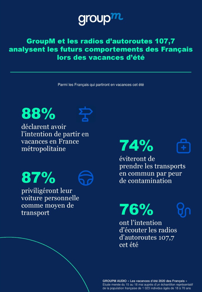GroupM et les radios d'autoroutes 107.7 s'intéressent aux vacances d'été GroupM et les radios d'autoroutes 107.7 s'intéressent aux vacances d'été