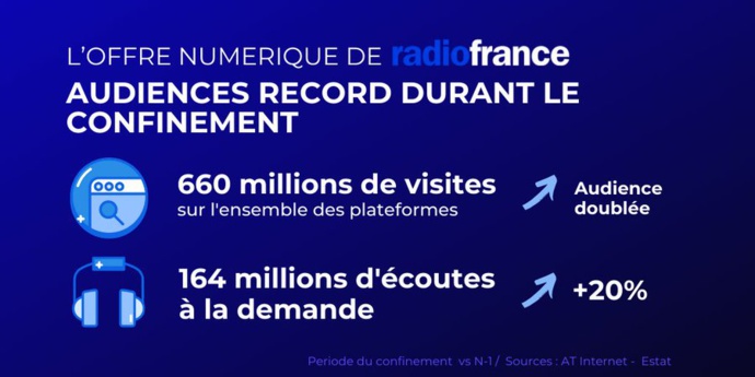 Le confinement "booste" les audiences de Radio France Le confinement "booste" les audiences de Radio France