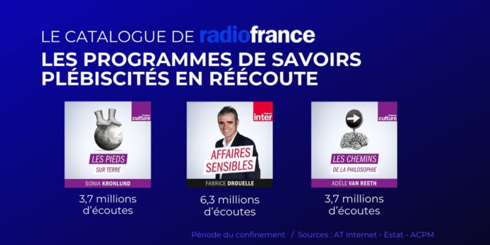 Le confinement "booste" les audiences de Radio France Le confinement "booste" les audiences de Radio France