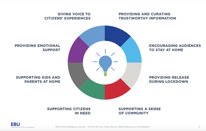 La réponse des radios publiques européennes au Covid-19 La réponse des radios publiques européennes au Covid-19