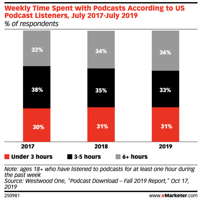 États-Unis : plus de 100 millions d'auditeurs de podcasts