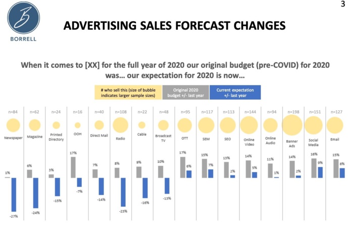 USA : effondrement des prévisions de CA 2020 pour la radio USA : effondrement des prévisions de CA 2020 pour la radio
