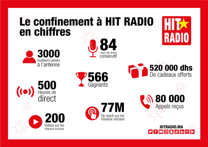 Maroc : fin de 84 jours de confinement à Hit Radio Maroc : fin de 84 jours de confinement à Hit Radio