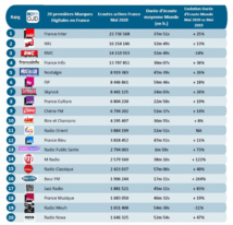 Le Top 20 des marques radios les plus fortes en digital en France en mai 2020 © ACPM Le Top 20 des marques radios les plus fortes en digital en France en mai 2020 © ACPM